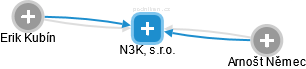 N3K, s.r.o. - obrázek vizuálního zobrazení vztahů obchodního rejstříku