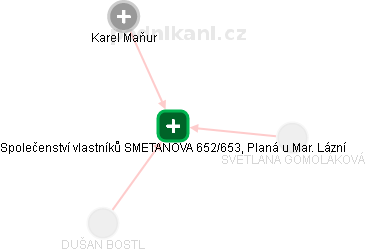 Společenství vlastníků SMETANOVA 652/653, Planá u Mar. Lázní - obrázek vizuálního zobrazení vztahů obchodního rejstříku