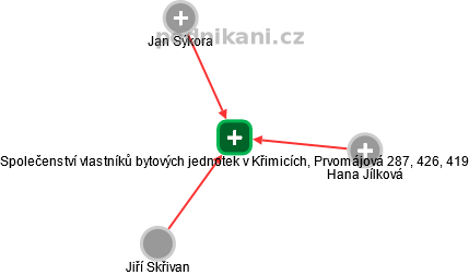 Společenství vlastníků bytových jednotek v Křimicích, Prvomájová 287, 426, 419 - obrázek vizuálního zobrazení vztahů obchodního rejstříku
