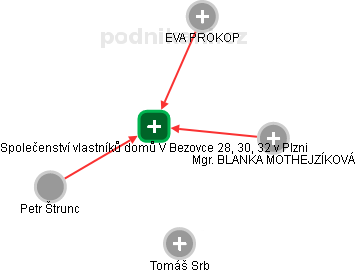 Společenství vlastníků domů V Bezovce 28, 30, 32 v Plzni - obrázek vizuálního zobrazení vztahů obchodního rejstříku