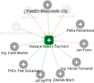 Nadace Valeč v Čechách - obrázek vizuálního zobrazení vztahů obchodního rejstříku