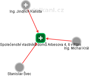 Společenství vlastníků domů Arbesova 4, 6 v Plzni - obrázek vizuálního zobrazení vztahů obchodního rejstříku