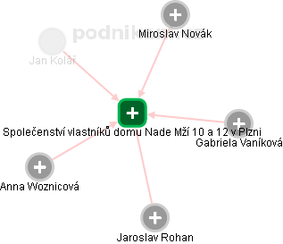 Společenství vlastníků domu Nade Mží 10 a 12 v Plzni - obrázek vizuálního zobrazení vztahů obchodního rejstříku