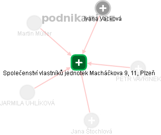 Společenství vlastníků jednotek Macháčkova 9, 11, Plzeň - obrázek vizuálního zobrazení vztahů obchodního rejstříku
