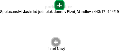 Společenství vlastníků jednotek domu v Plzni, Mandlova 443/17, 444/19 - obrázek vizuálního zobrazení vztahů obchodního rejstříku