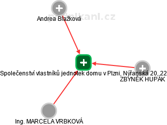 Společenství vlastníků jednotek domu v Plzni, Nýřanská 20, 22 - obrázek vizuálního zobrazení vztahů obchodního rejstříku