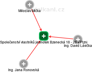 Společenství vlastníků jednotek Bzenecká 18 - 28 v Plzni - obrázek vizuálního zobrazení vztahů obchodního rejstříku