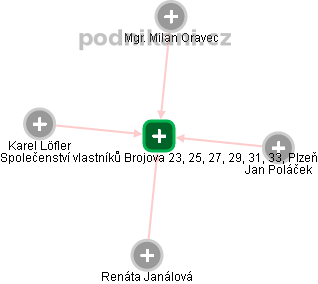Společenství vlastníků Brojova 23, 25, 27, 29, 31, 33, Plzeň - obrázek vizuálního zobrazení vztahů obchodního rejstříku