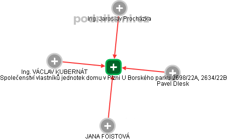 Společenství vlastníků jednotek domu v Plzni U Borského parku 2698/22A, 2634/22B - obrázek vizuálního zobrazení vztahů obchodního rejstříku
