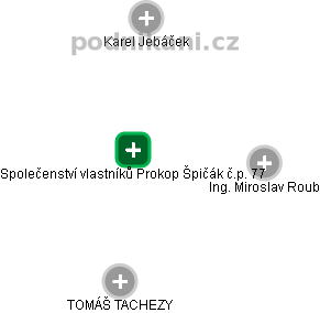 Společenství vlastníků Prokop Špičák č.p. 77 - obrázek vizuálního zobrazení vztahů obchodního rejstříku