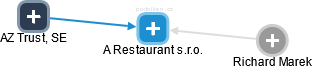 A Restaurant s.r.o. - obrázek vizuálního zobrazení vztahů obchodního rejstříku