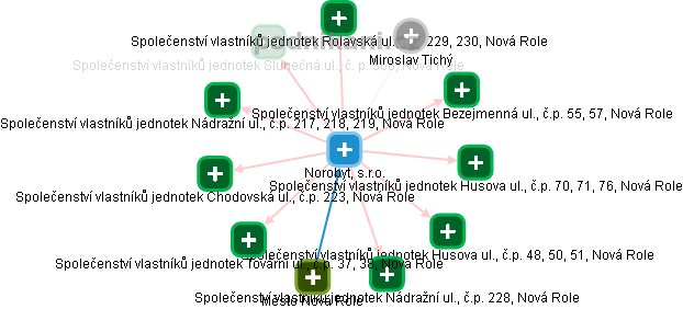 Norobyt, s.r.o. - obrázek vizuálního zobrazení vztahů obchodního rejstříku