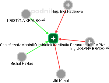 Společenství vlastníků jednotek Kardinála Berana 11 a 13 v Plzni - obrázek vizuálního zobrazení vztahů obchodního rejstříku