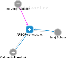 ARBOR servis, s.r.o. - obrázek vizuálního zobrazení vztahů obchodního rejstříku