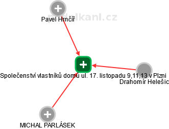 Společenství vlastníků domů ul. 17. listopadu 9,11,13 v Plzni - obrázek vizuálního zobrazení vztahů obchodního rejstříku