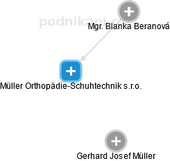 Müller Orthopädie-Schuhtechnik s.r.o. - obrázek vizuálního zobrazení vztahů obchodního rejstříku