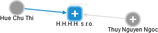 H.H.H.H. s.r.o. - obrázek vizuálního zobrazení vztahů obchodního rejstříku