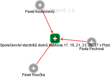 Společenství vlastníků domů Lábkova 17, 19, 21, 23, 25, 27 v Plzni - obrázek vizuálního zobrazení vztahů obchodního rejstříku