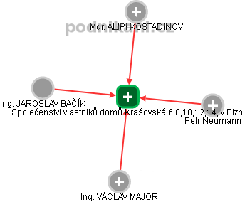 Společenství vlastníků domů Krašovská 6,8,10,12,14, v Plzni - obrázek vizuálního zobrazení vztahů obchodního rejstříku