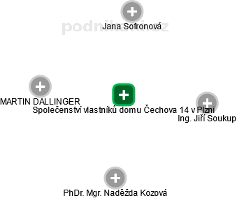 Společenství vlastníků domu Čechova 14 v Plzni - obrázek vizuálního zobrazení vztahů obchodního rejstříku