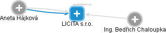 LICITA s.r.o. - obrázek vizuálního zobrazení vztahů obchodního rejstříku
