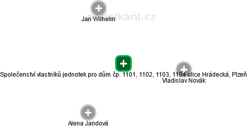 Společenství vlastníků jednotek pro dům čp. 1101, 1102, 1103, 1104 ulice Hrádecká, Plzeň - obrázek vizuálního zobrazení vztahů obchodního rejstříku