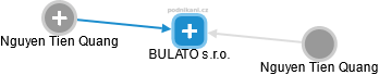 BULATO s.r.o. - obrázek vizuálního zobrazení vztahů obchodního rejstříku