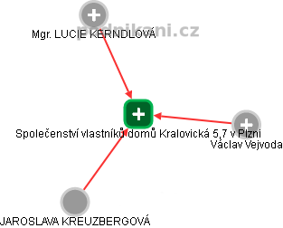 Společenství vlastníků domů Kralovická 5,7 v Plzni - obrázek vizuálního zobrazení vztahů obchodního rejstříku