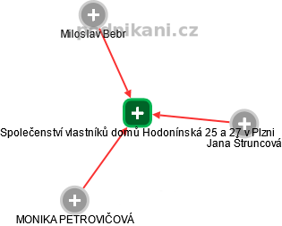 Společenství vlastníků domů Hodonínská 25 a 27 v Plzni - obrázek vizuálního zobrazení vztahů obchodního rejstříku