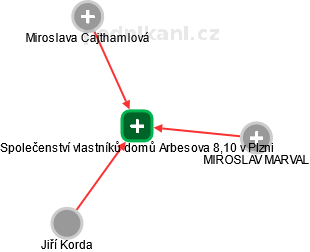 Společenství vlastníků domů Arbesova 8,10 v Plzni - obrázek vizuálního zobrazení vztahů obchodního rejstříku