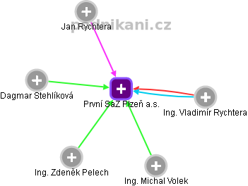 První SaZ Plzeň a.s. - obrázek vizuálního zobrazení vztahů obchodního rejstříku