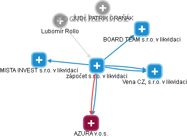 zápočet s.r.o. v likvidaci - obrázek vizuálního zobrazení vztahů obchodního rejstříku
