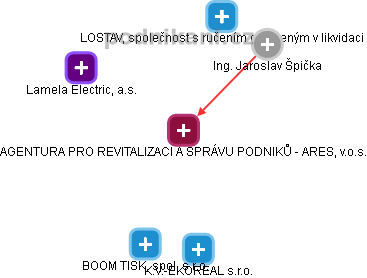 AGENTURA PRO REVITALIZACI A SPRÁVU PODNIKŮ - ARES, v.o.s. - obrázek vizuálního zobrazení vztahů obchodního rejstříku