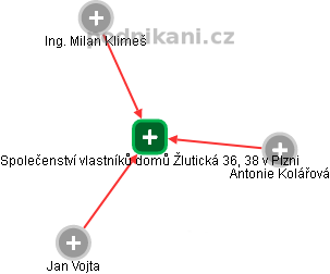 Společenství vlastníků domů Žlutická 36, 38 v Plzni - obrázek vizuálního zobrazení vztahů obchodního rejstříku