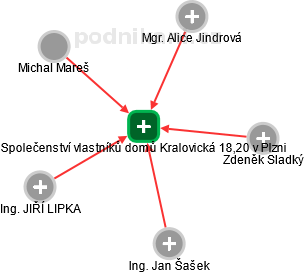 Společenství vlastníků domů Kralovická 18,20 v Plzni - obrázek vizuálního zobrazení vztahů obchodního rejstříku