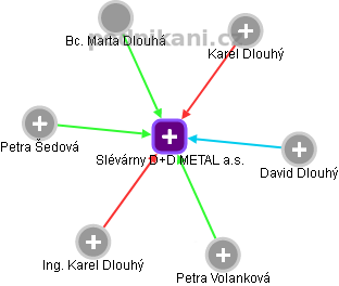 Slévárny D+D METAL a.s. - obrázek vizuálního zobrazení vztahů obchodního rejstříku