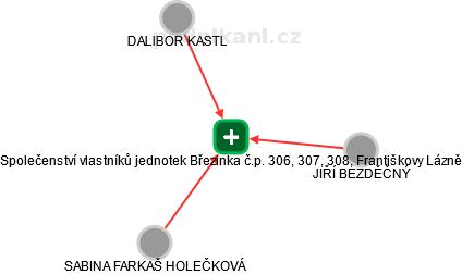 Společenství vlastníků jednotek Březinka č.p. 306, 307, 308, Františkovy Lázně - obrázek vizuálního zobrazení vztahů obchodního rejstříku