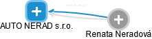 AUTO NERAD s.r.o. - obrázek vizuálního zobrazení vztahů obchodního rejstříku