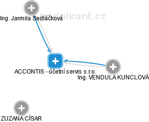 ACCONTIS - účetní servis s.r.o. - obrázek vizuálního zobrazení vztahů obchodního rejstříku