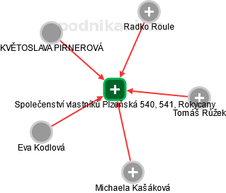 Společenství vlastníků Plzeňská 540, 541, Rokycany - obrázek vizuálního zobrazení vztahů obchodního rejstříku