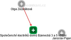 Společenství vlastníků domů Bzenecká 3 a 5 v Plzni - obrázek vizuálního zobrazení vztahů obchodního rejstříku