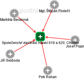 Společenství vlastníků Hlavní 619 a 620, Chodov - obrázek vizuálního zobrazení vztahů obchodního rejstříku