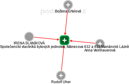 Společenství vlastníků bytových jednotek, Mánesova 632 a 633 Mariánské Lázně - obrázek vizuálního zobrazení vztahů obchodního rejstříku