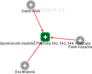 Společenství vlastníků Plzeňská 542, 543, 544, Rokycany - obrázek vizuálního zobrazení vztahů obchodního rejstříku