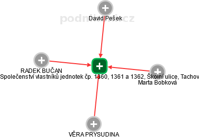 Společenství vlastníků jednotek čp. 1360, 1361 a 1362, Školní ulice, Tachov - obrázek vizuálního zobrazení vztahů obchodního rejstříku