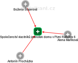 Společenství vlastníků jednotek domu v Plzni Raisova 6 - obrázek vizuálního zobrazení vztahů obchodního rejstříku