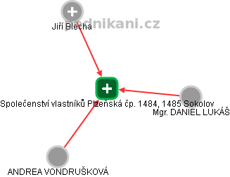 Společenství vlastníků Plzeňská čp. 1484, 1485 Sokolov - obrázek vizuálního zobrazení vztahů obchodního rejstříku