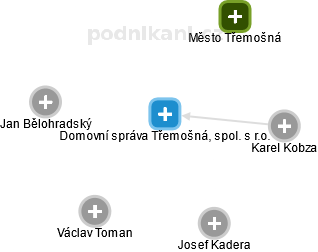 Domovní správa Třemošná, spol. s r.o. - obrázek vizuálního zobrazení vztahů obchodního rejstříku
