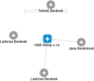 H&B Group s.r.o. - obrázek vizuálního zobrazení vztahů obchodního rejstříku