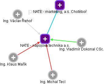 NATE - nápojová technika a.s. - obrázek vizuálního zobrazení vztahů obchodního rejstříku
